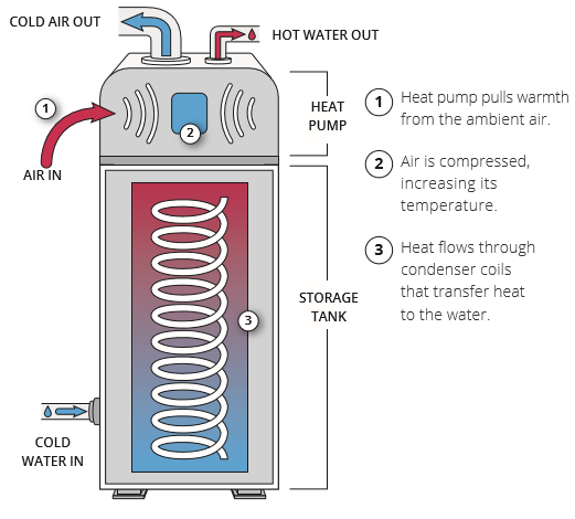 How it Works — Heat Pump Water Heaters (HPWHs)