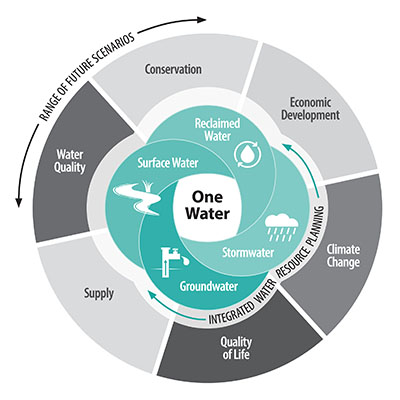 Image of the one water process, which includes groundwater, surface water, reclaimed water, and stormwater.